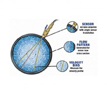 ADFM® Hot Tap Velocity Profiler